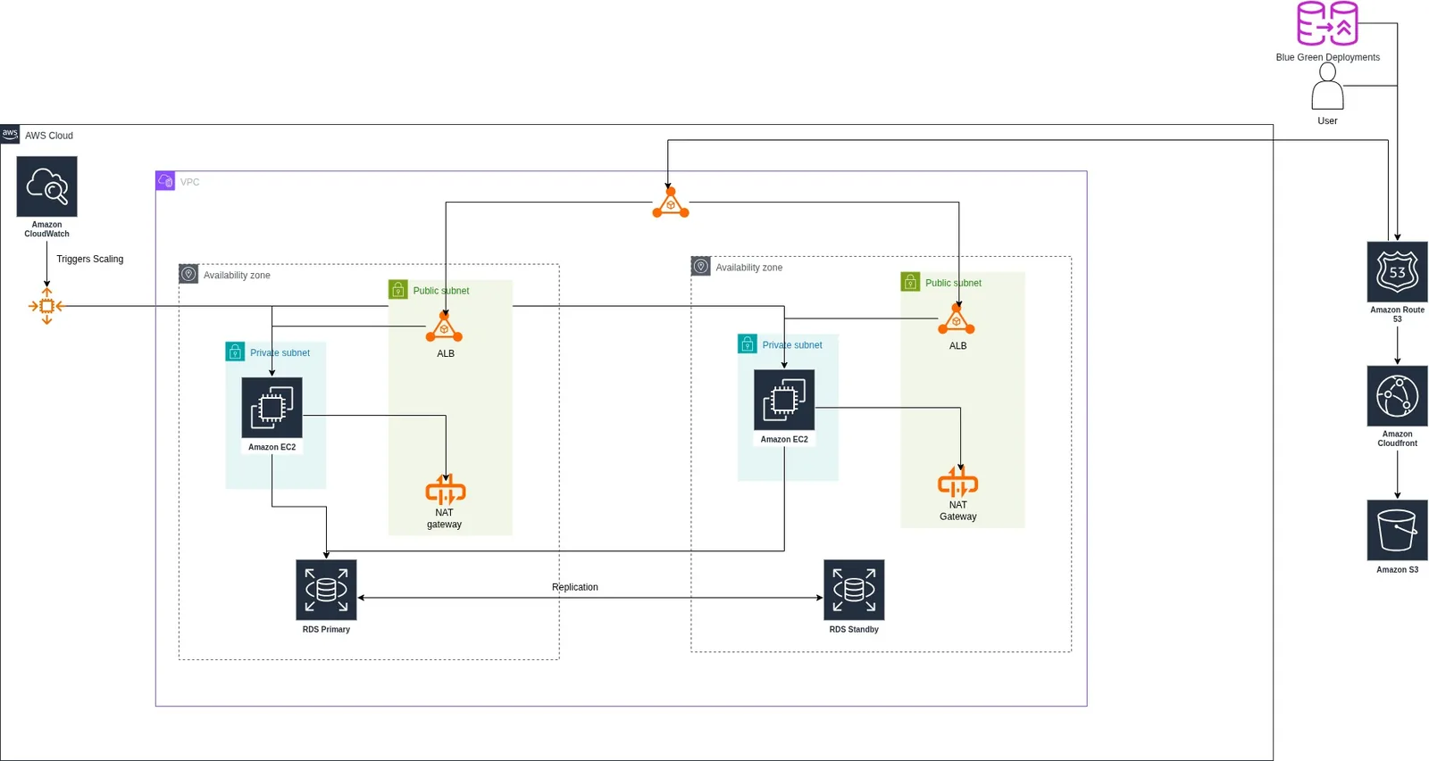 Web Application Architecture on AWS EC2