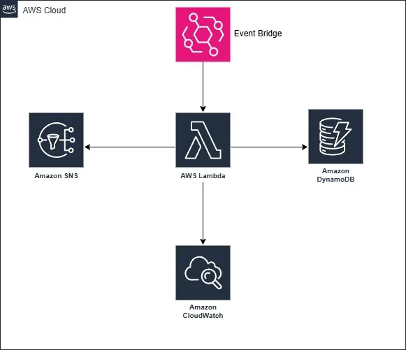 Database Maintenance Architecture on AWS Lambda